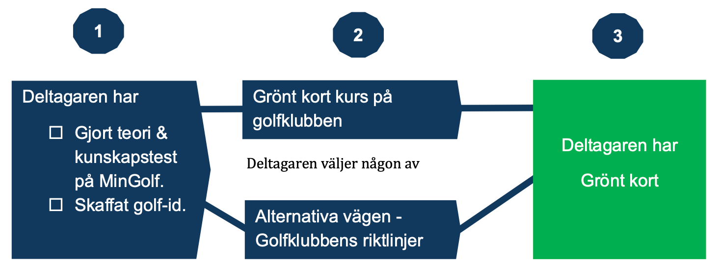 Grönt Kort